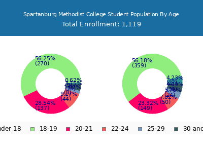Spartanburg Methodist College 2025 Student Population Age Diversity Pie chart
