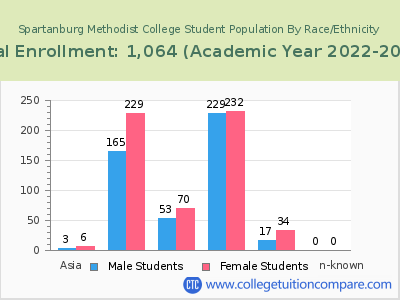 Spartanburg Methodist College 2023 Student Population by Gender and Race chart