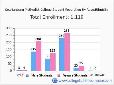 Spartanburg Methodist College 2025 Student Population by Gender and Race chart