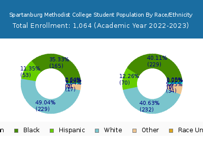 Spartanburg Methodist College 2023 Student Population by Gender and Race chart