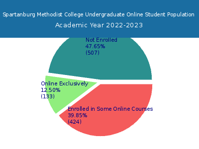 Spartanburg Methodist College 2023 Online Student Population chart