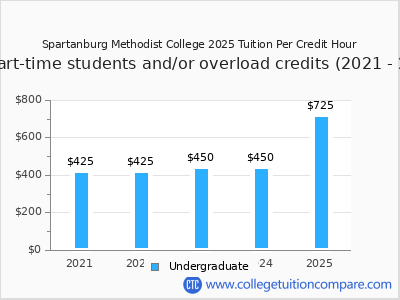 Spartanburg Methodist College 2025 cost per credit hour chart