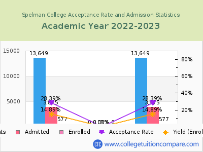 Spelman College 2023 Acceptance Rate By Gender chart