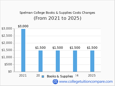 Spelman College 2025 books & supplies cost chart