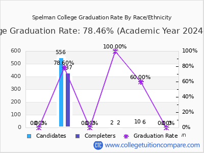 Spelman College graduation rate by race