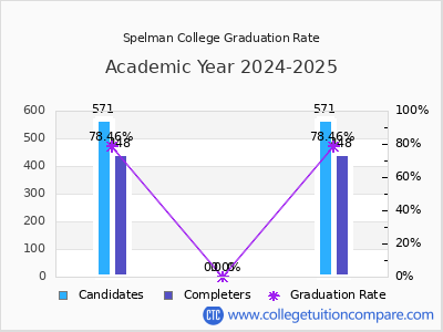 Spelman College graduation rate by gender