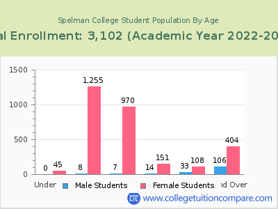 Spelman College 2023 Student Population by Age chart