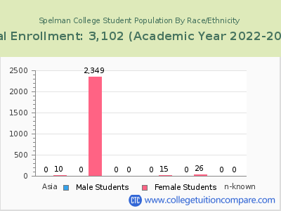 Spelman College 2023 Student Population by Gender and Race chart
