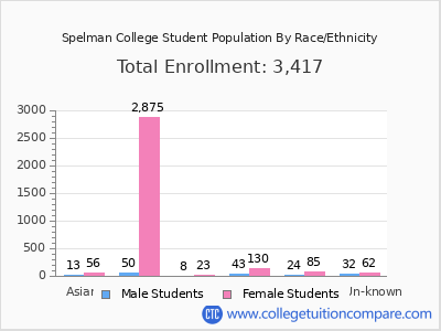 Spelman College 2025 Student Population by Gender and Race chart