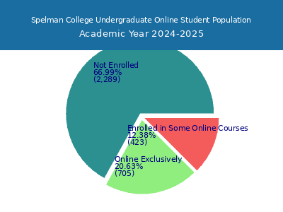 Spelman College 2025 Online Student Population chart
