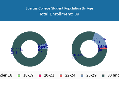 Spertus College 2024 Student Population Age Diversity Pie chart