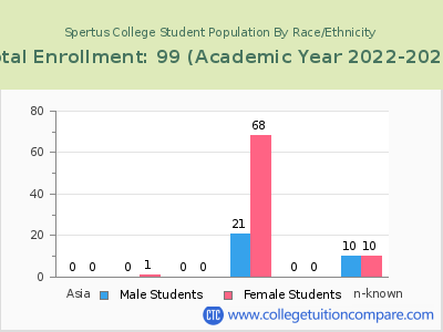 Spertus College 2023 Student Population by Gender and Race chart