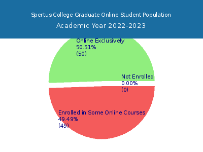 Spertus College 2023 Online Student Population chart