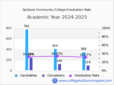 Spokane Community College graduation rate by gender