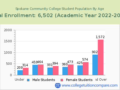 Spokane Community College 2023 Student Population by Age chart