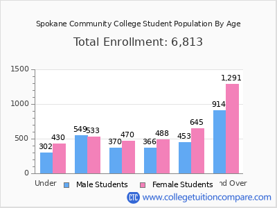 Spokane Community College 2025 Student Population by Age chart