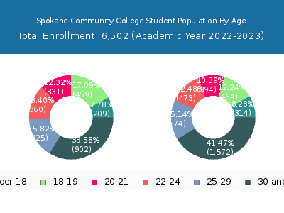 Spokane Community College 2023 Student Population Age Diversity Pie chart