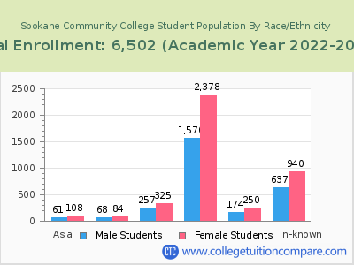 Spokane Community College 2023 Student Population by Gender and Race chart