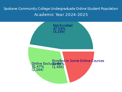 Spokane Community College 2025 Online Student Population chart