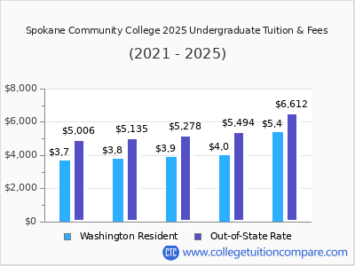 Spokane Community College 2025 undergraduate tuition chart