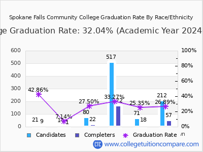 Spokane Falls Community College graduation rate by race
