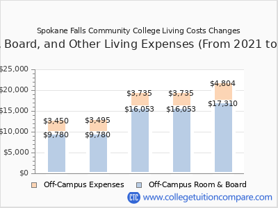 Spokane Falls Community College 2025 room & board cost chart