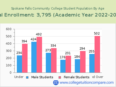 Spokane Falls Community College 2023 Student Population by Age chart