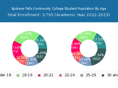 Spokane Falls Community College 2023 Student Population Age Diversity Pie chart