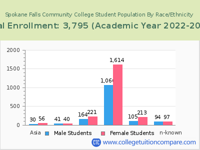 Spokane Falls Community College 2023 Student Population by Gender and Race chart