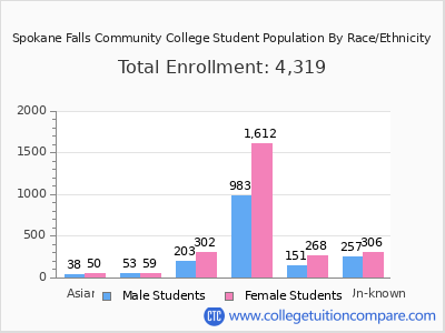 Spokane Falls Community College 2025 Student Population by Gender and Race chart
