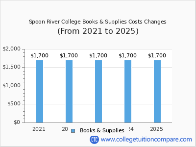 Spoon River College 2025 books & supplies cost chart