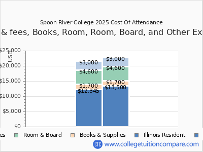 Spoon River College 2025 COA (cost of attendance) chart