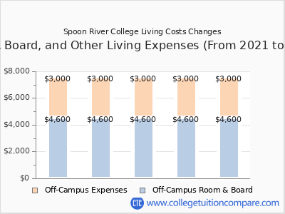 Spoon River College 2025 room & board cost chart