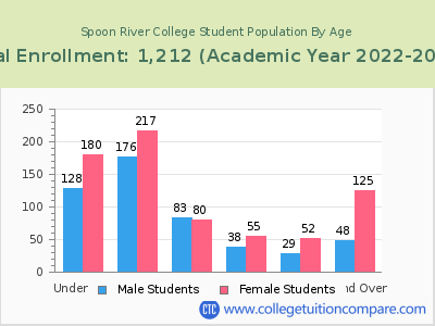 Spoon River College 2023 Student Population by Age chart