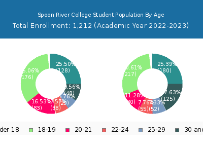 Spoon River College 2023 Student Population Age Diversity Pie chart