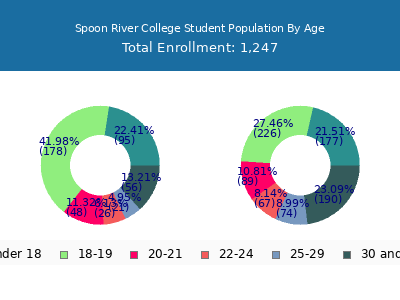 Spoon River College 2025 Student Population Age Diversity Pie chart
