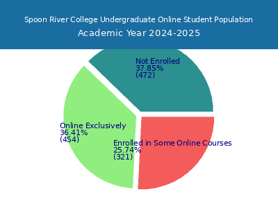 Spoon River College 2025 Online Student Population chart