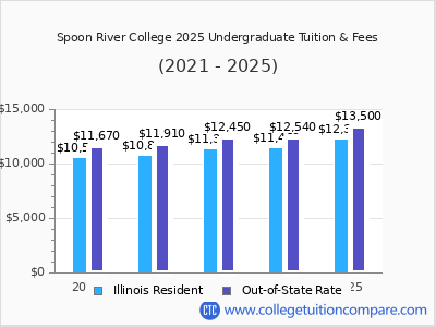 Spoon River College 2025 undergraduate tuition chart