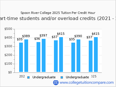 Spoon River College 2025 cost per credit hour chart