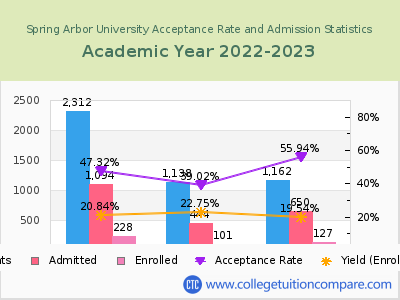 Spring Arbor University 2023 Acceptance Rate By Gender chart