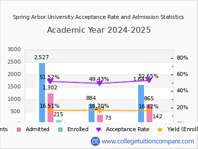 Spring Arbor University 2025 Acceptance Rate By Gender chart