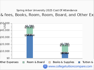 Spring Arbor University 2025 COA (cost of attendance) chart