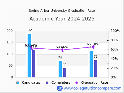 Spring Arbor University graduation rate by gender