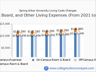 Spring Arbor University 2025 room & board cost chart