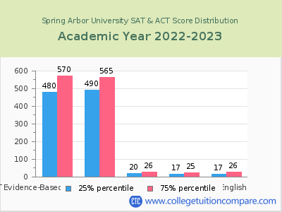 Spring Arbor University 2023 SAT and ACT Score Chart