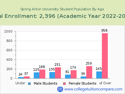 Spring Arbor University 2023 Student Population by Age chart