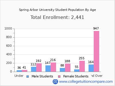 Spring Arbor University 2025 Student Population by Age chart