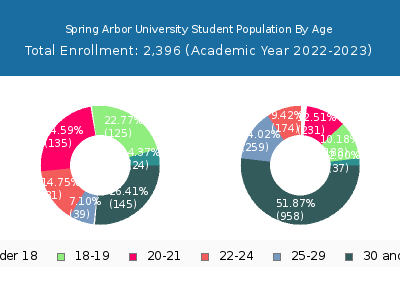 Spring Arbor University 2023 Student Population Age Diversity Pie chart