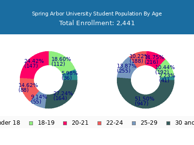 Spring Arbor University 2025 Student Population Age Diversity Pie chart