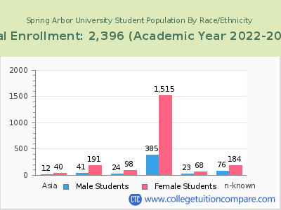 Spring Arbor University 2023 Student Population by Gender and Race chart